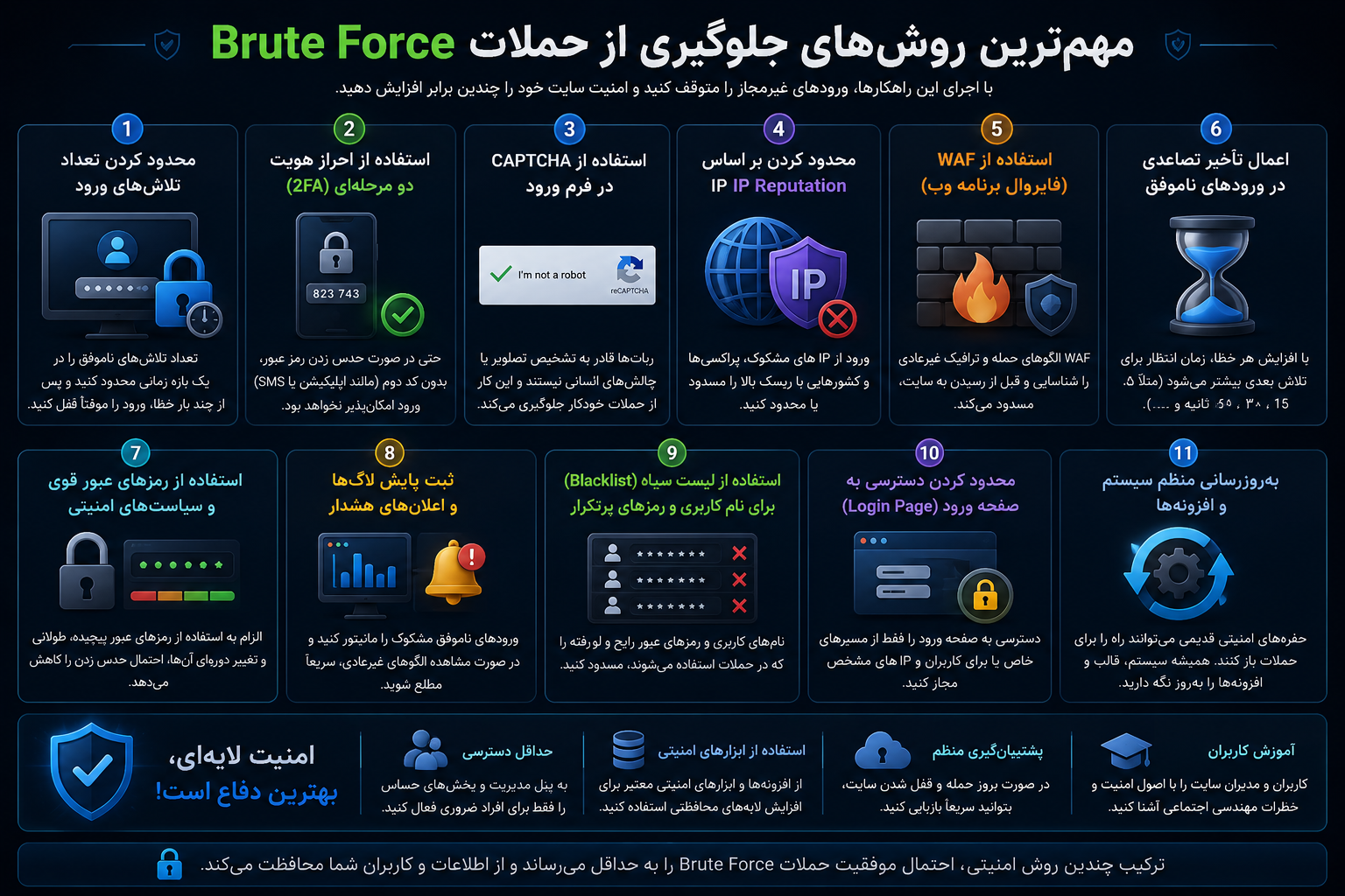 مهمترین روشهای جلوگیری از حملات Brute Force