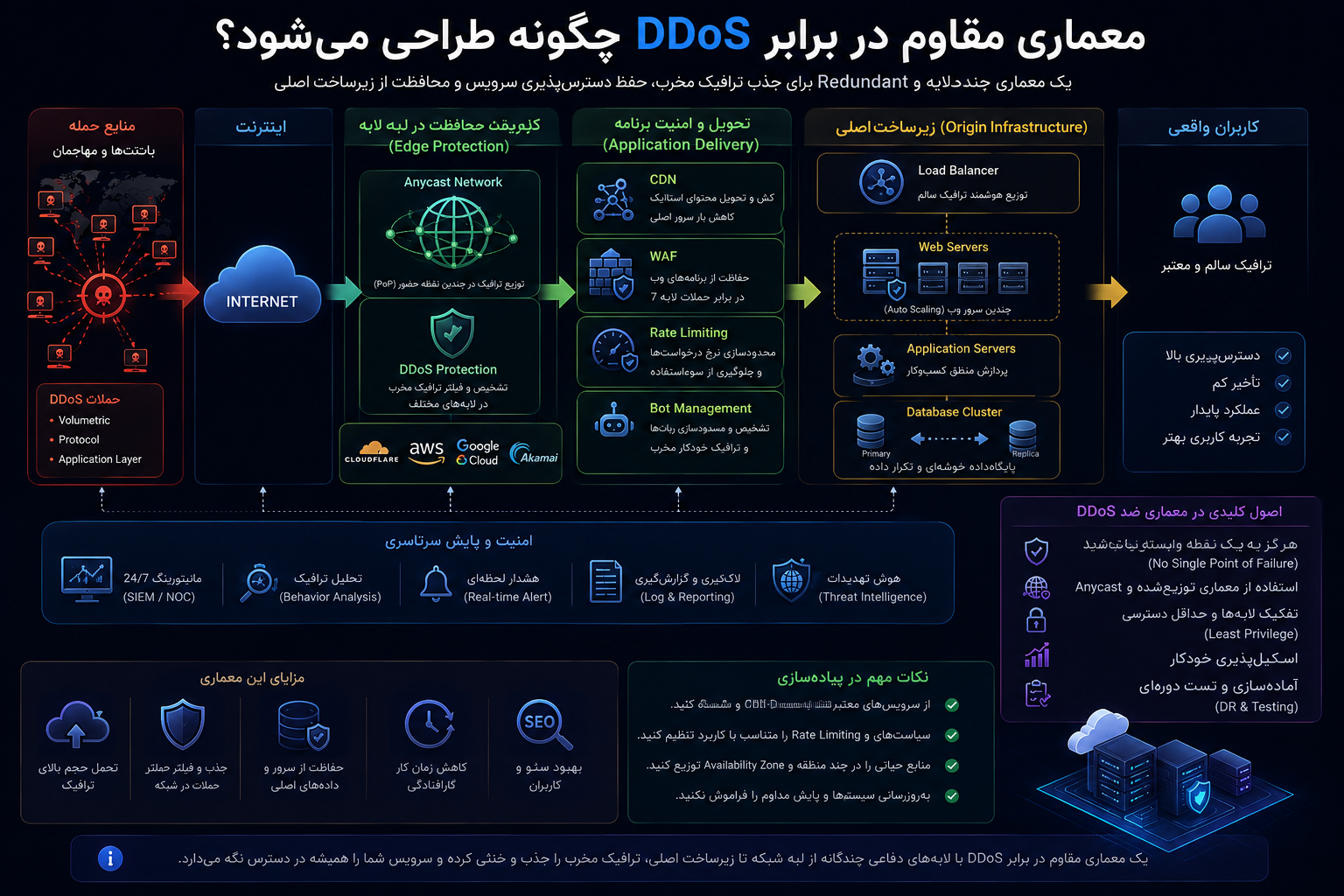 معماری مقاوم در برابر DDoS چگونه طراحی میشود؟