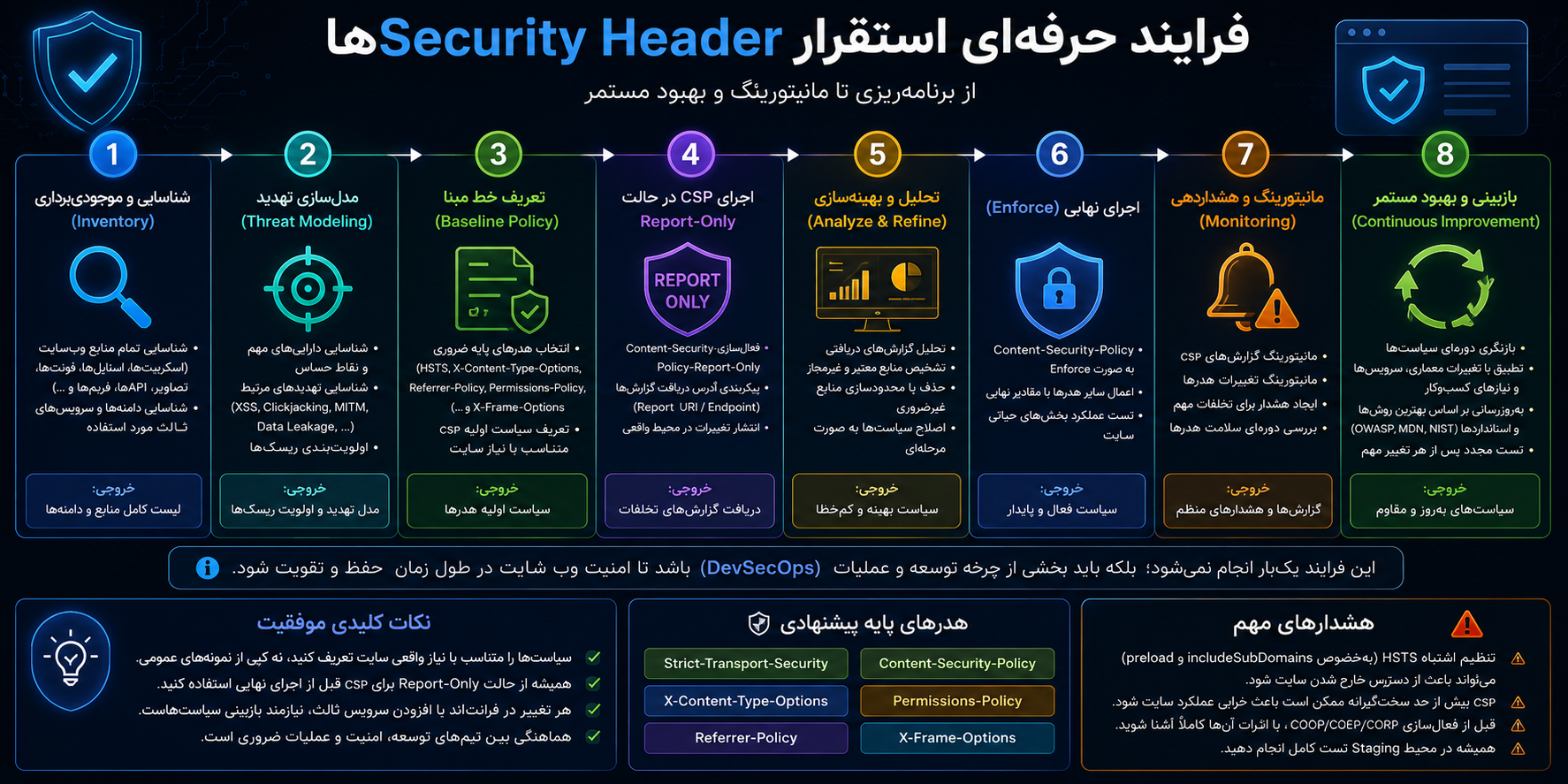 فرایند حرفه‌ای استقرار Security Headerها