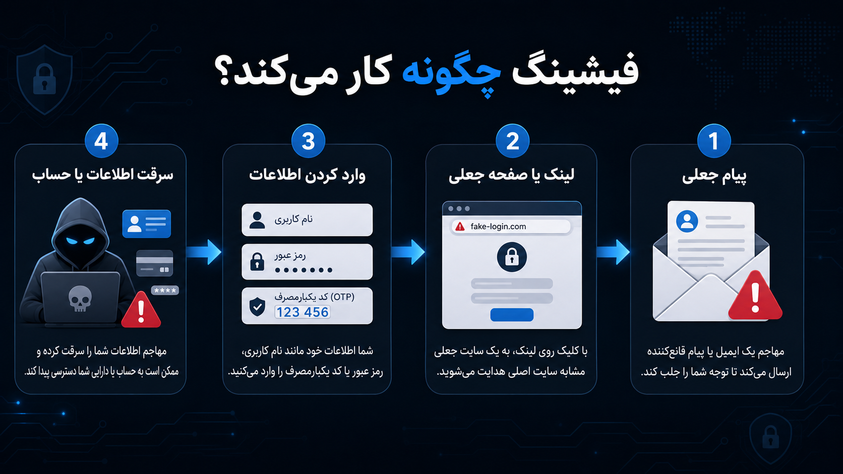 فیشینگ چگونه کار میکند