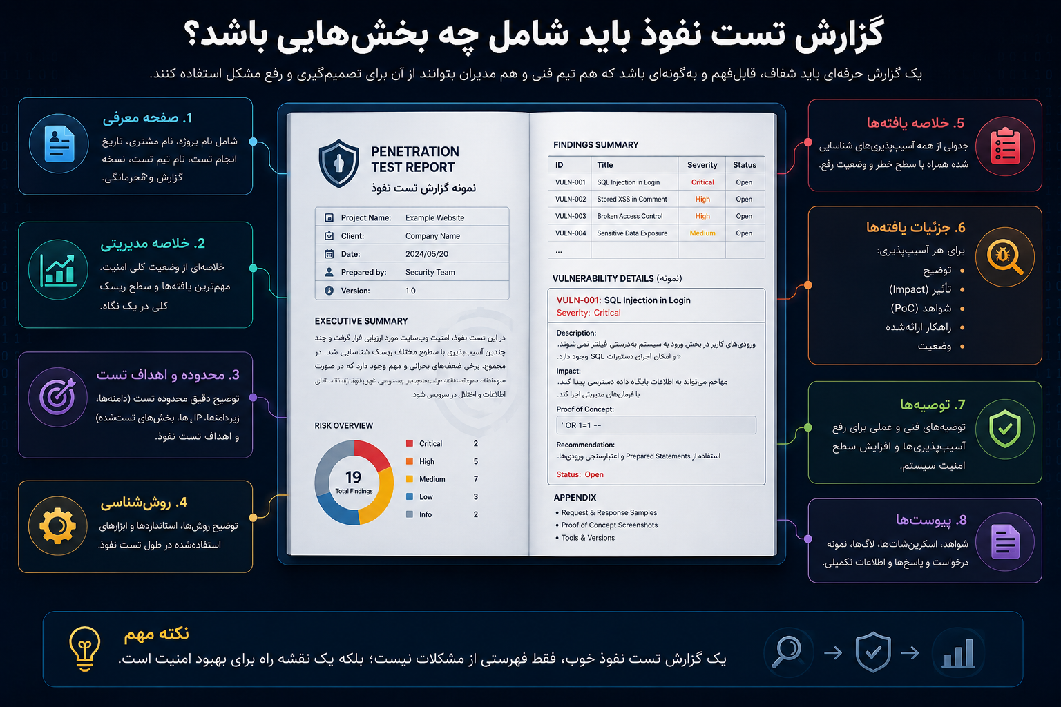 گزارش تست نفوذ باید شامل چه بخشهایی باشد؟