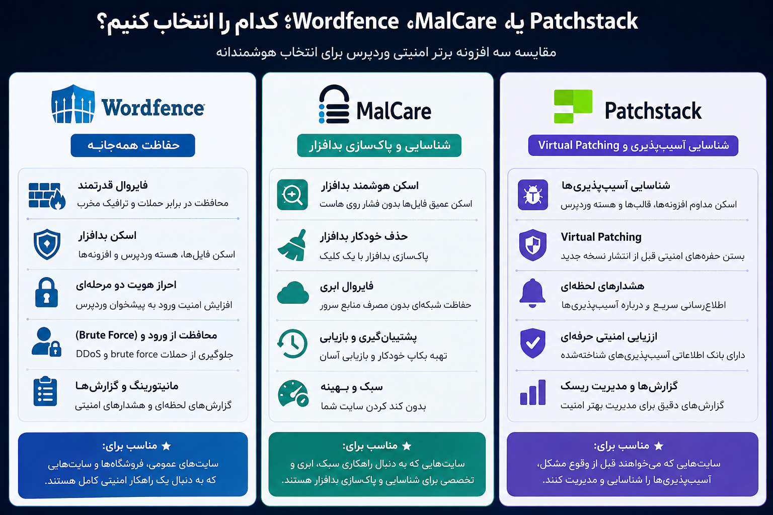 Wordfence، MalCare یا Patchstack؛ کدام را انتخاب کنیم؟