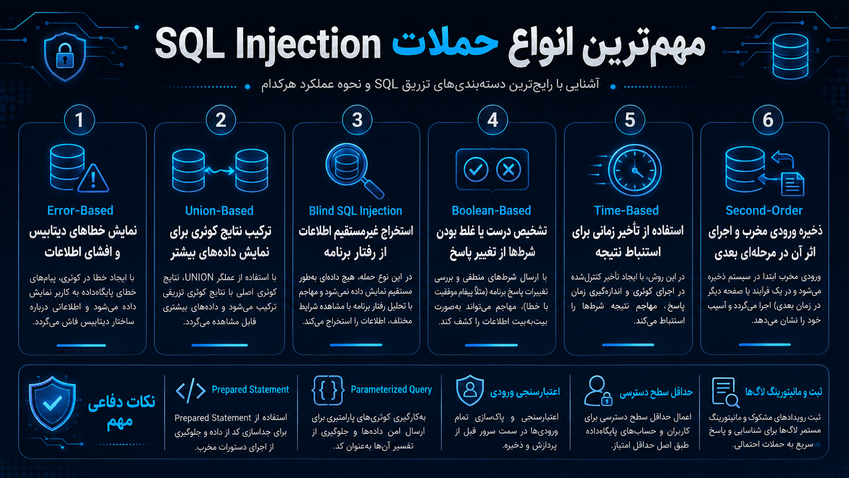 مهمترین انواع حملات SQL Injection
