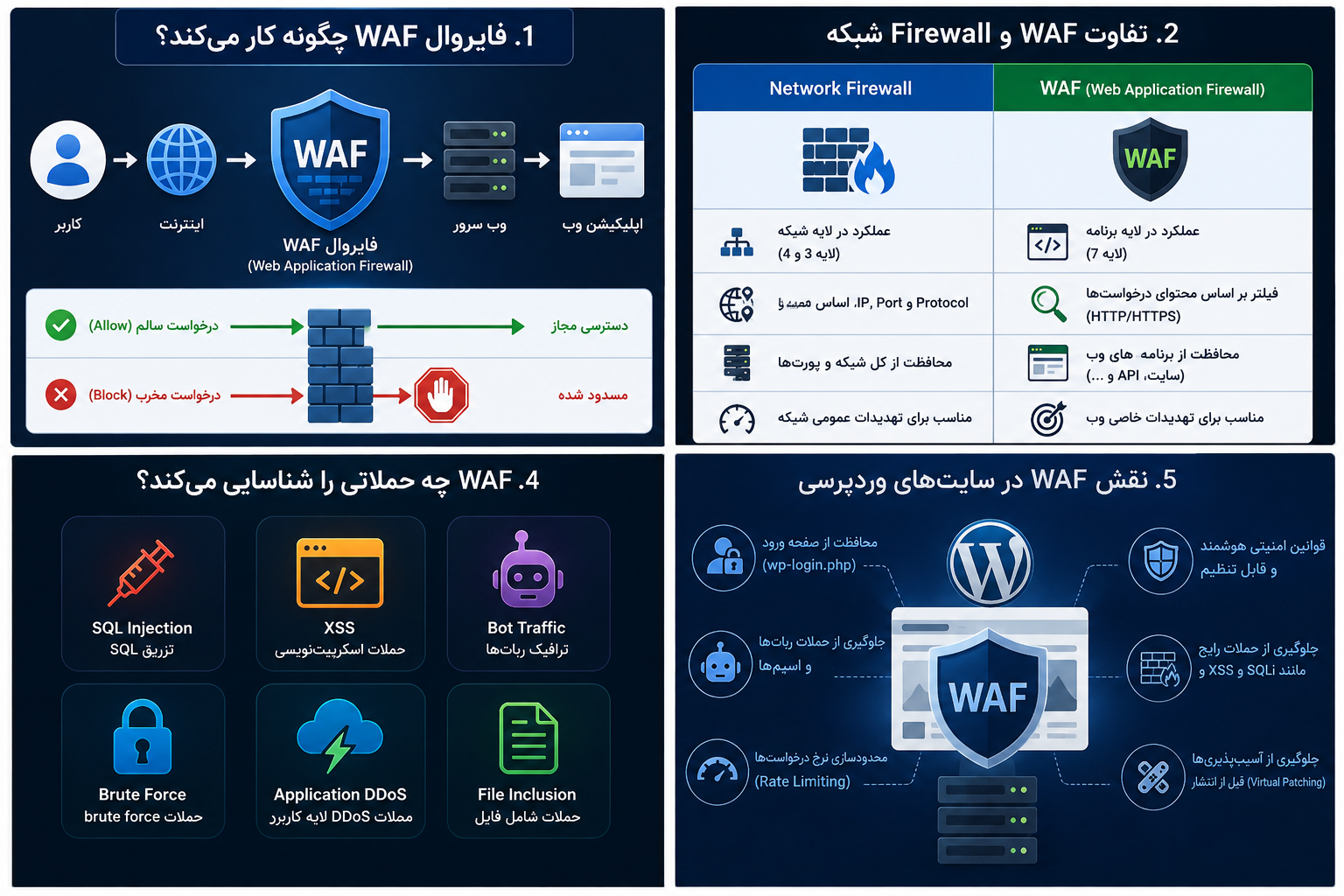 WAF در سایت وردپرسی