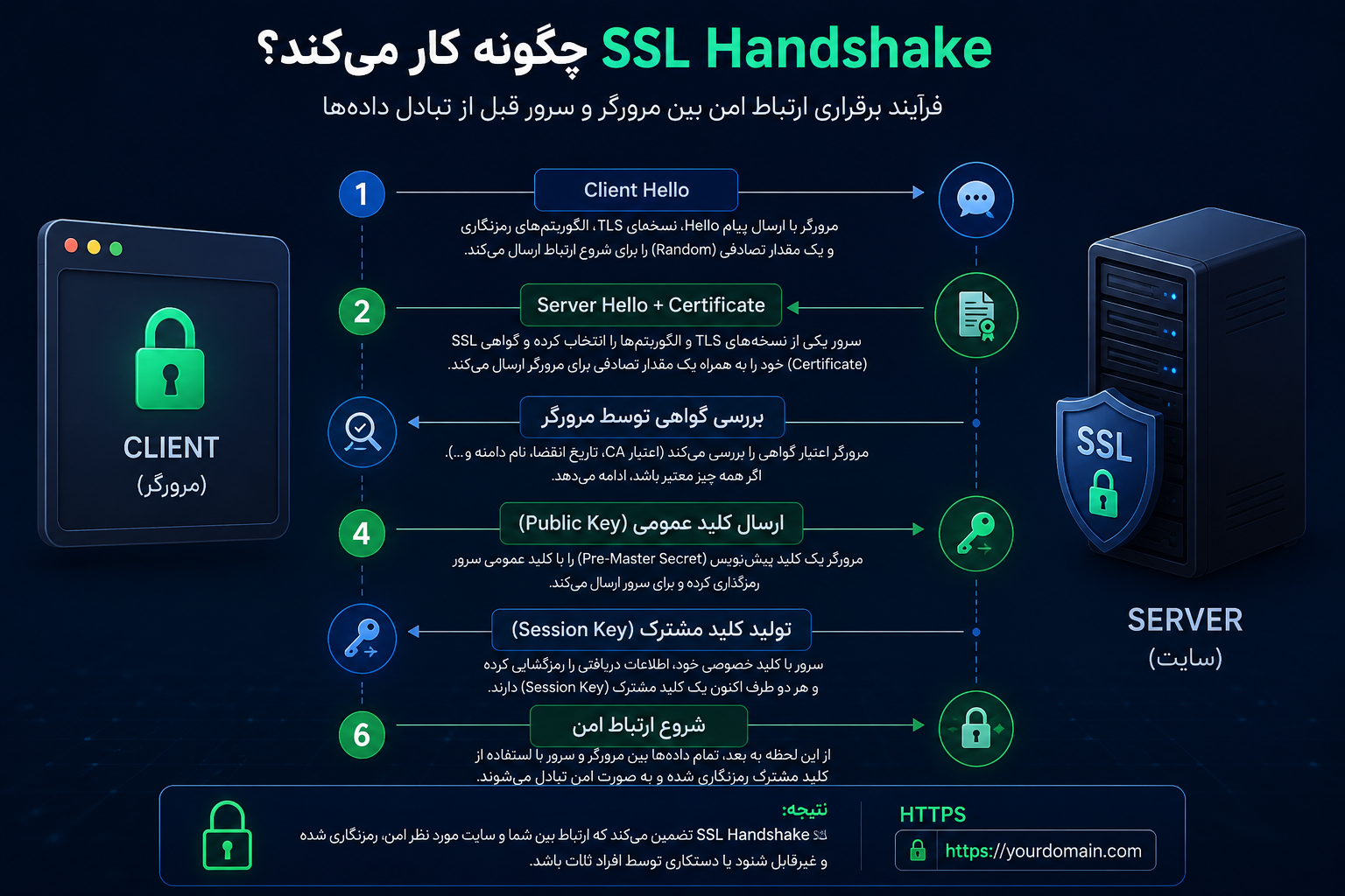 SSL Handshake چگونه کار میکند؟