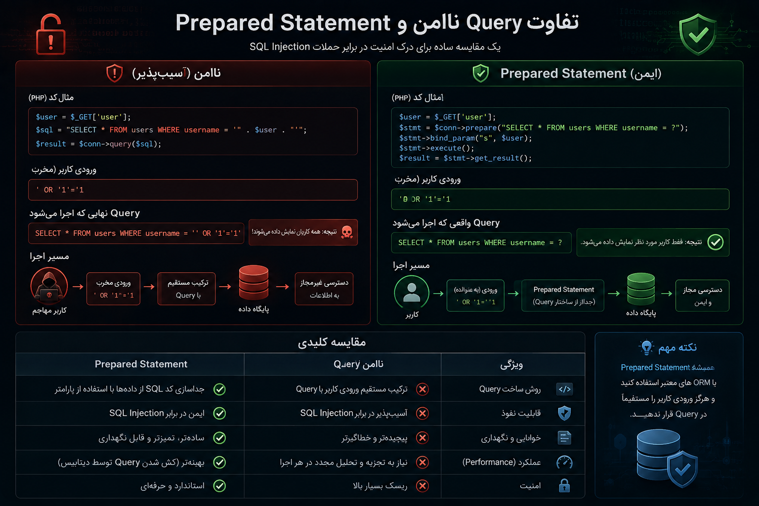 تفاوت Query ناامن و Prepared Statement