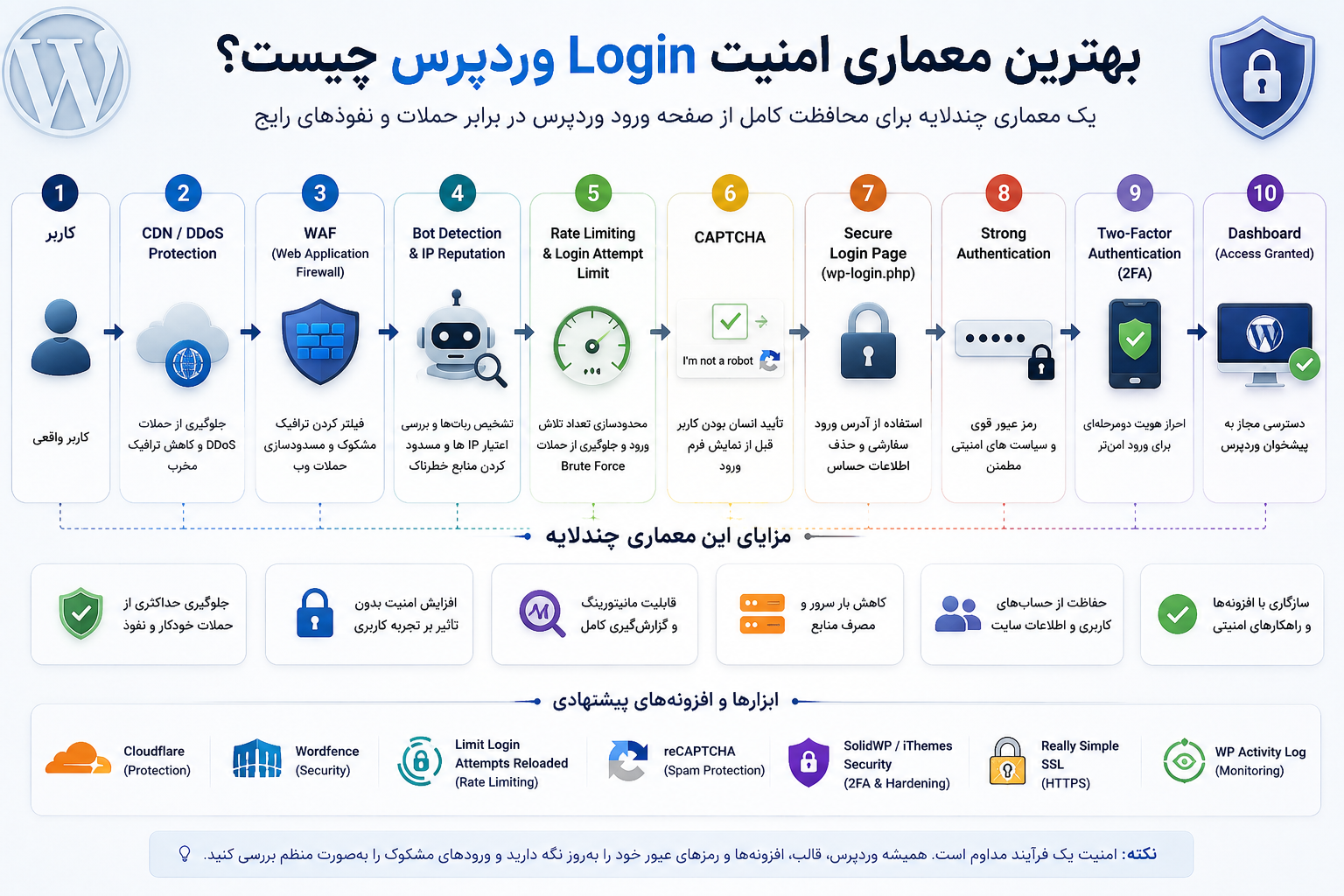 بهترین معماری امنیت Login وردپرس چیست؟