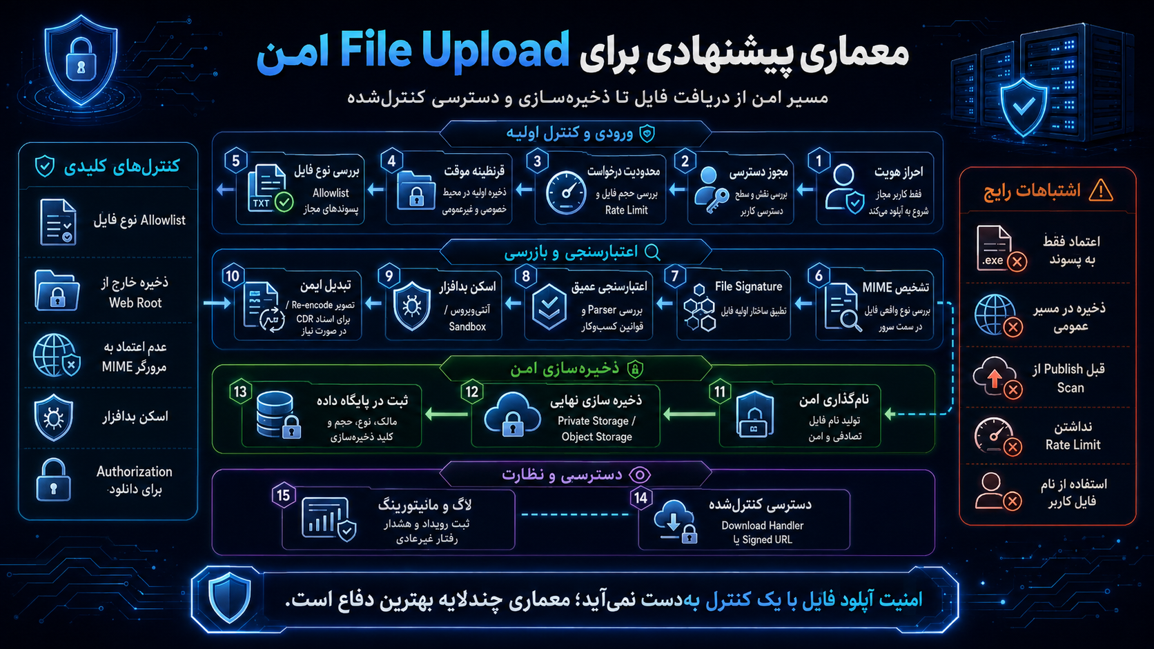 معماری پیشنهادی برای File Upload امن