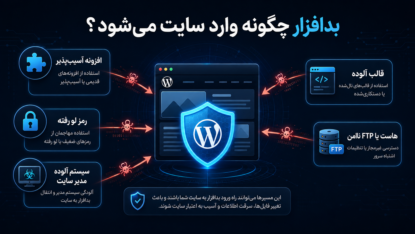 بدافزار چگونه وارد سایت میشود؟
