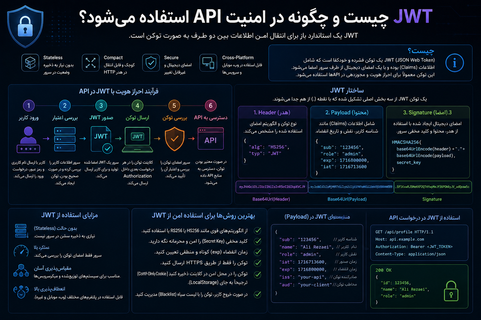 JWT چیست و چگونه در امنیت API استفاده می‌شود؟