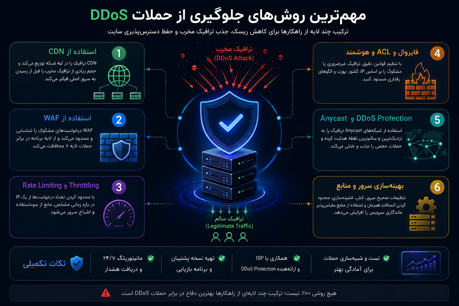 مهمترین روشهای جلوگیری از حملات DDoS