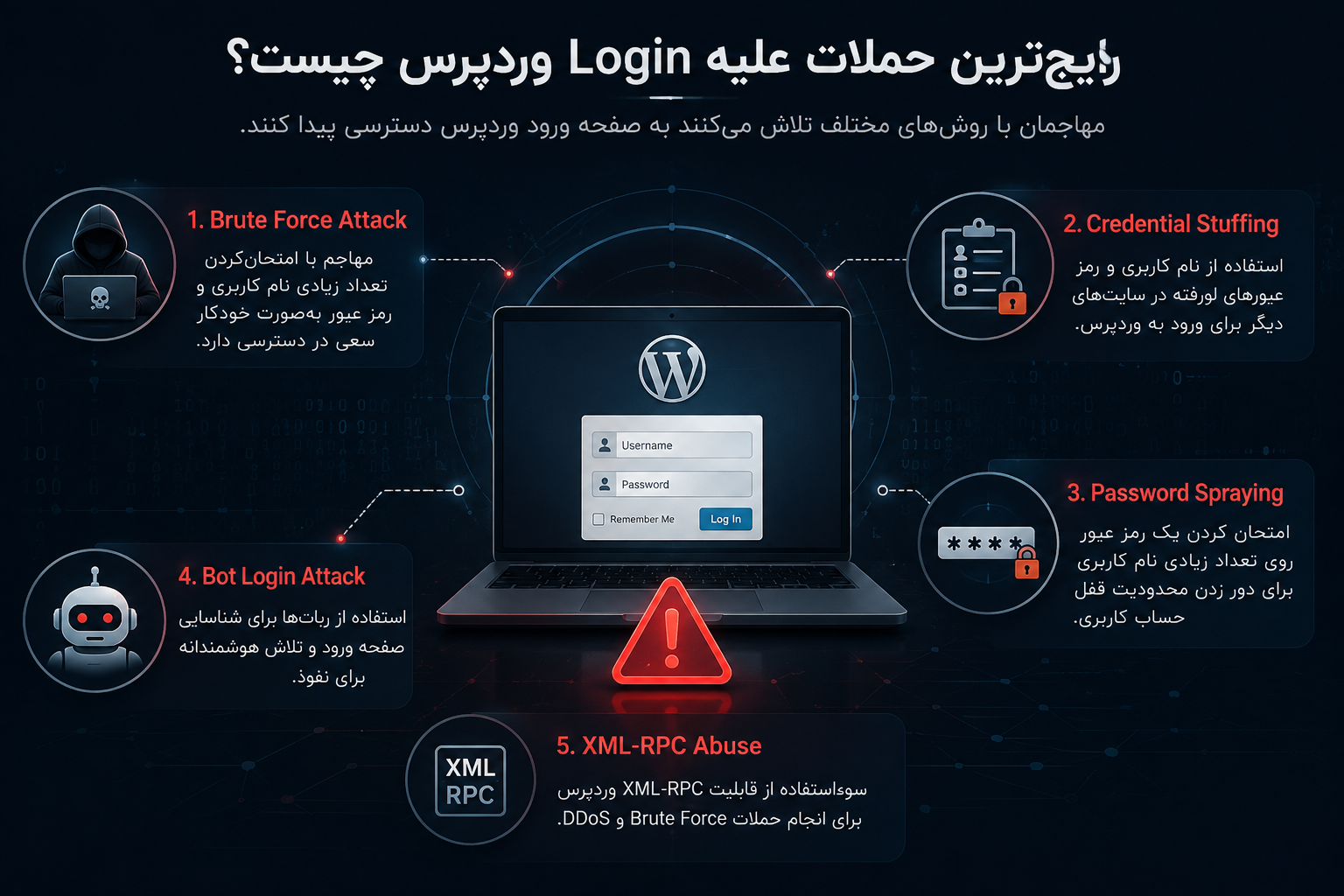 رایج‌ترین حملات علیه Login وردپرس چیست؟
