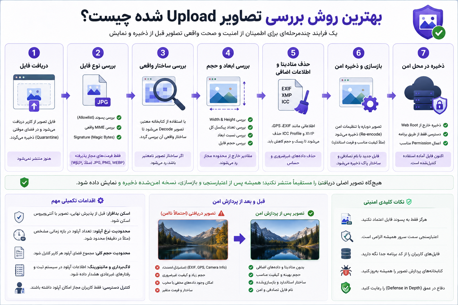 بهترین روش بررسی تصاویر Upload شده چیست؟