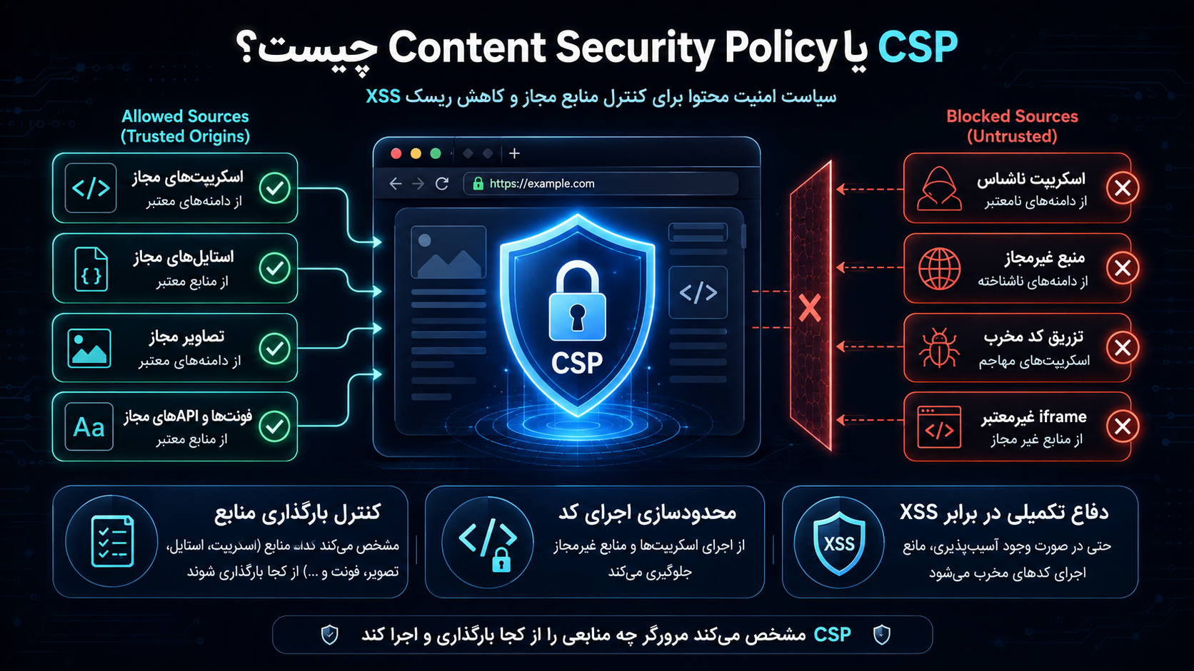 Content Security Policy یا CSP چیست؟