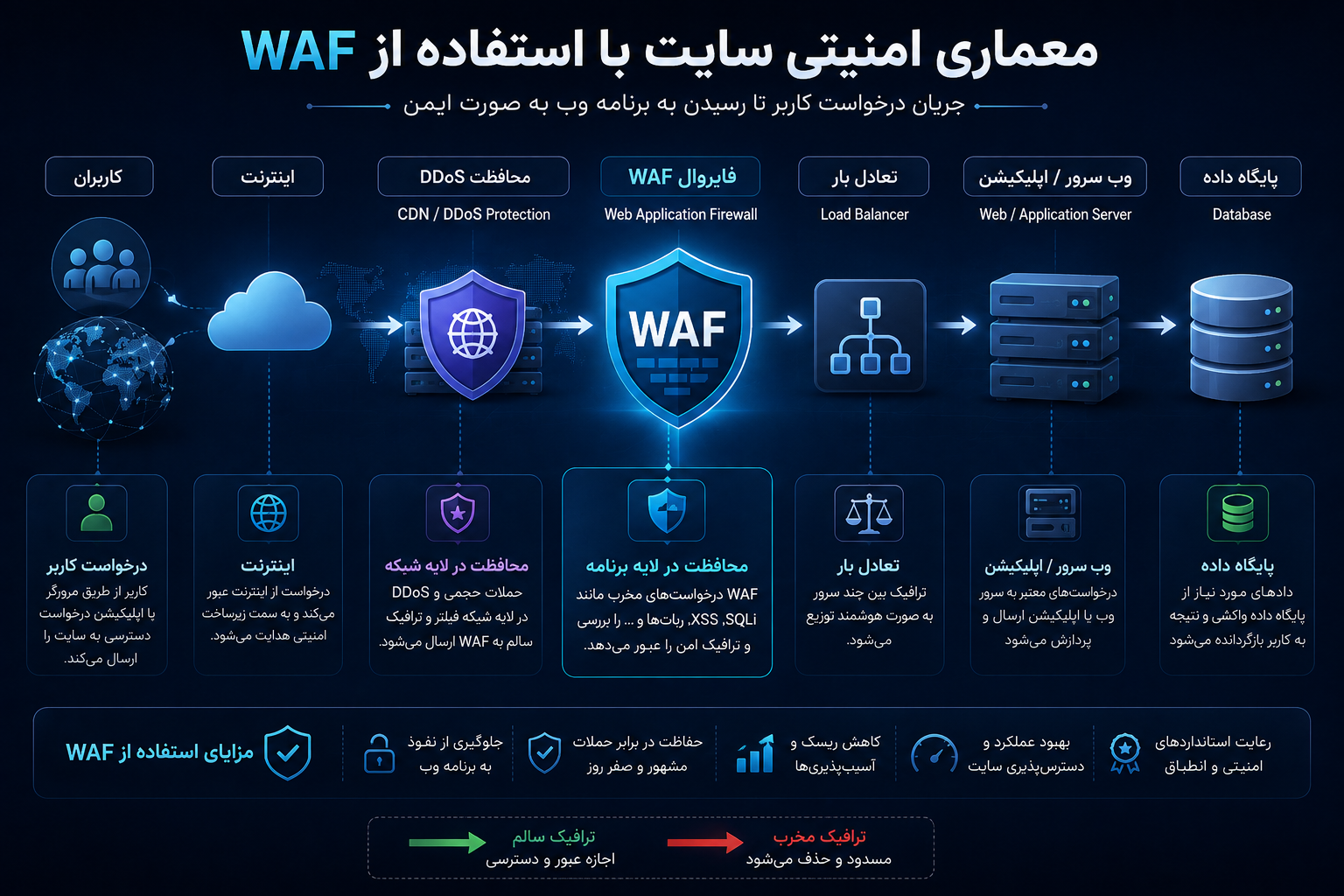 معماری امنیتی مناسب با WAF چگونه است؟