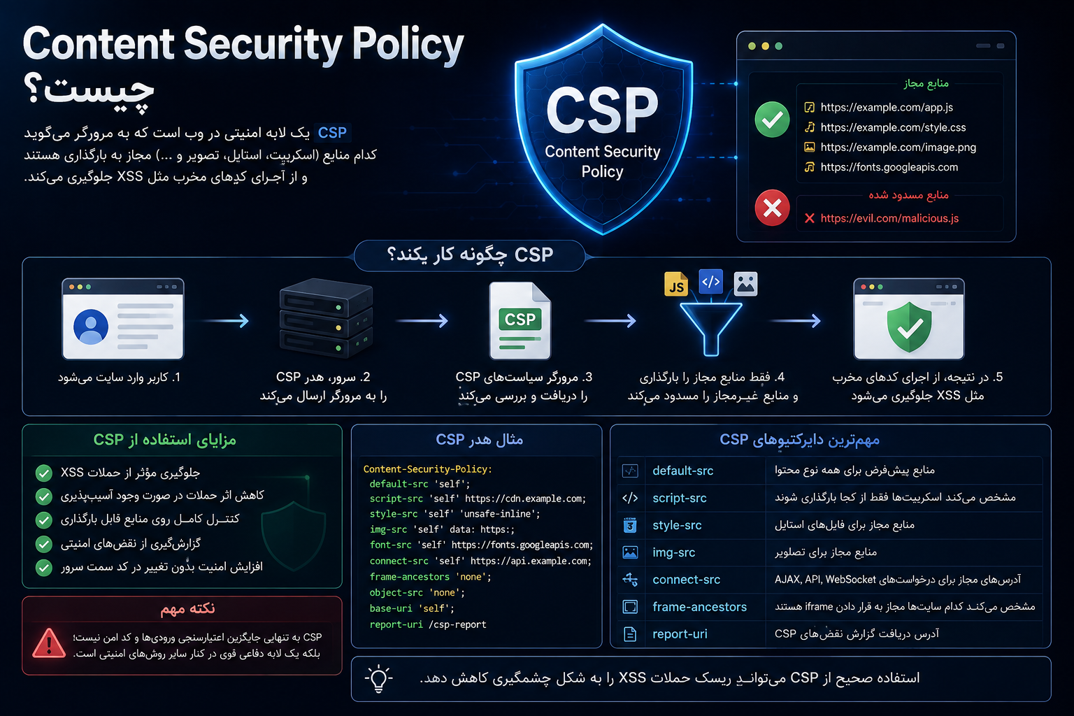 Content Security Policy چیست؟