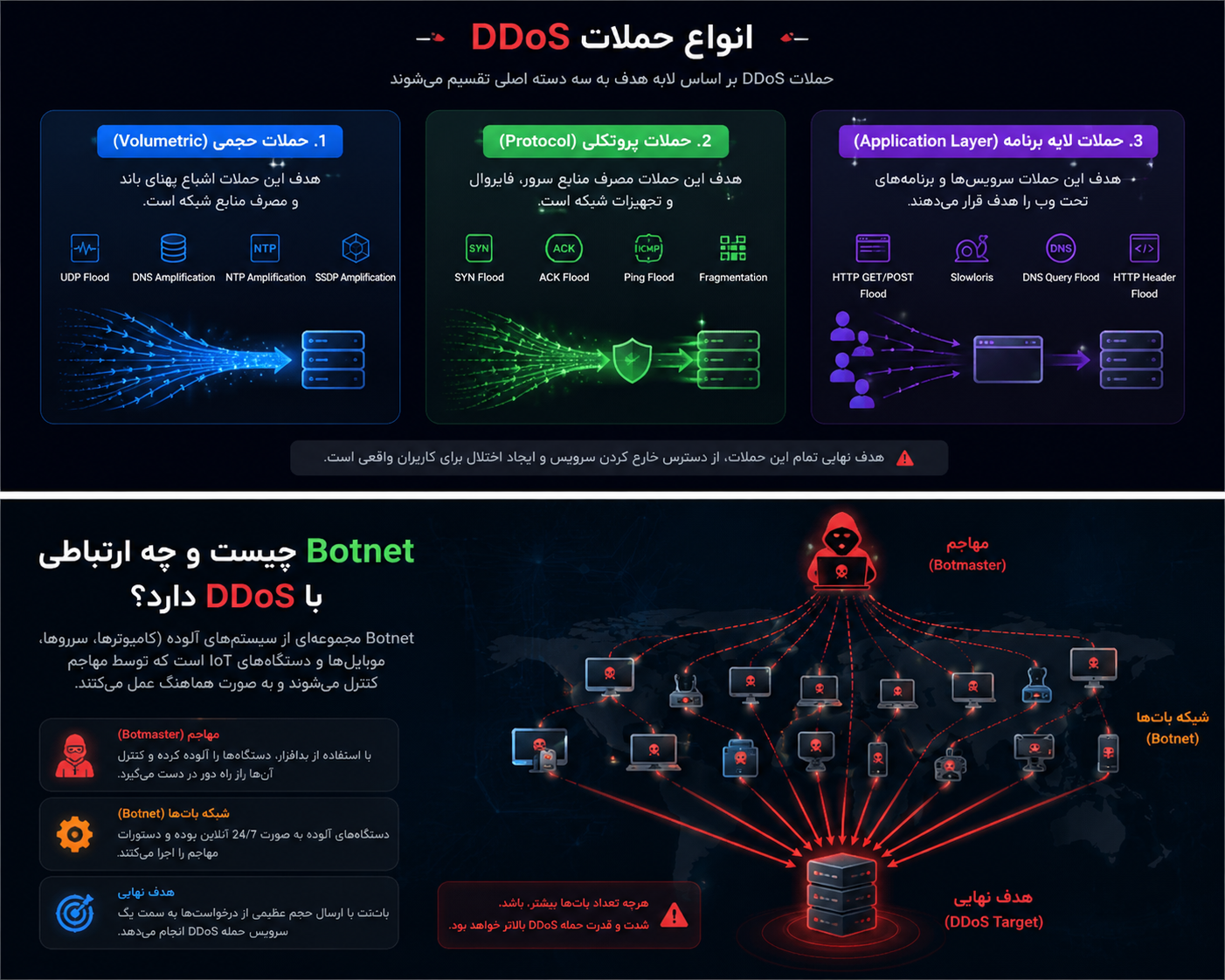 Botnet چیست و چه ارتباطی با DDoS دارد؟