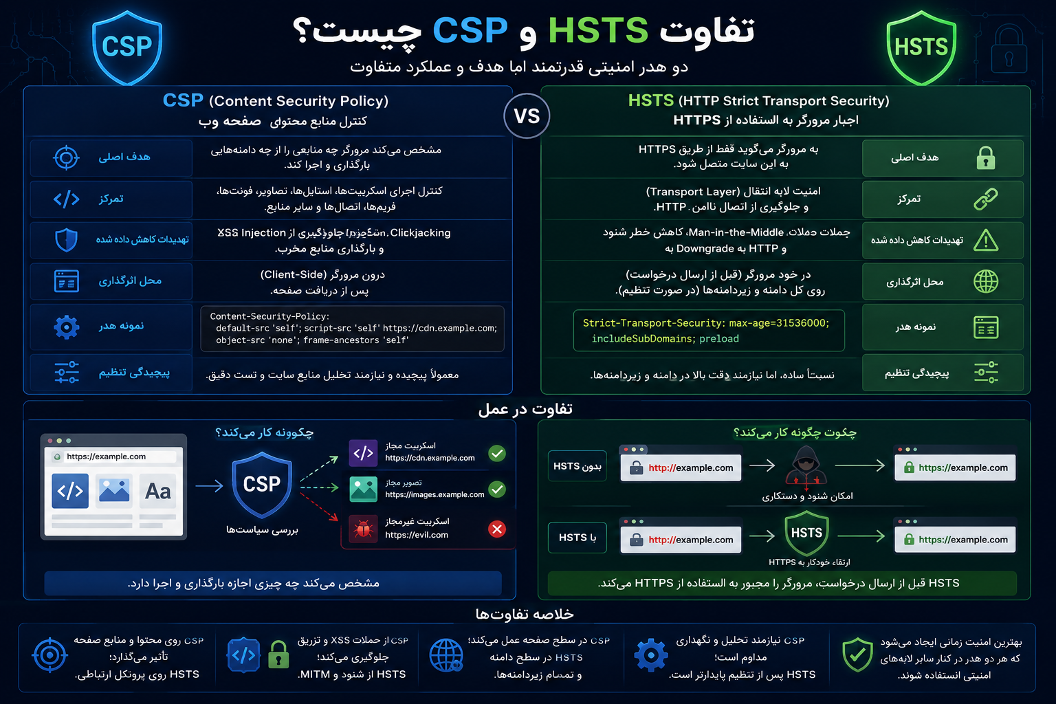 تفاوت CSP و HSTS چیست؟