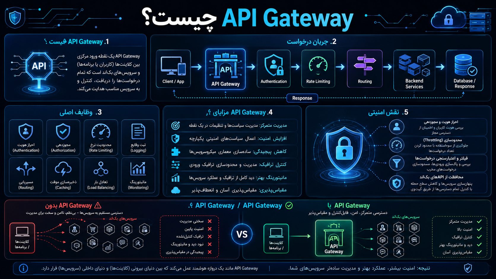 API Gateway چیست؟