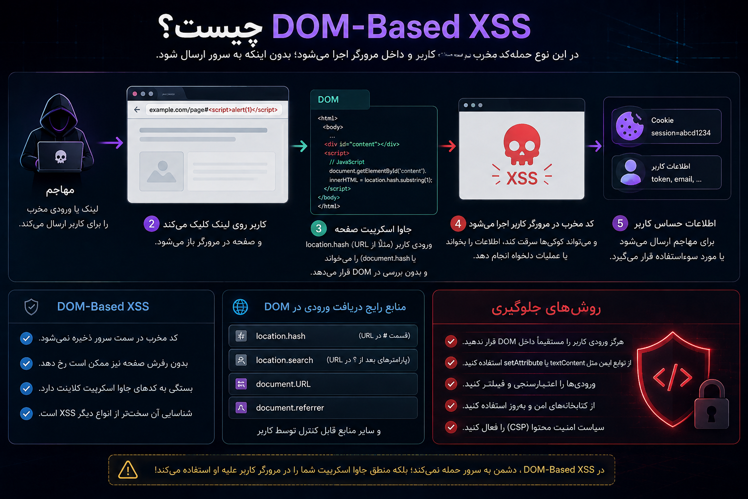 DOM-Based XSS چیست؟