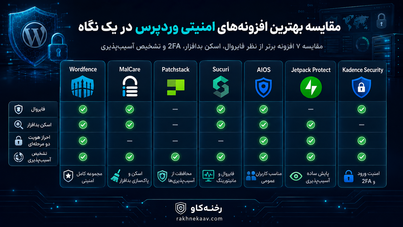 مقایسه بهترین افزونه‌های امنیتی وردپرس در یک نگاه