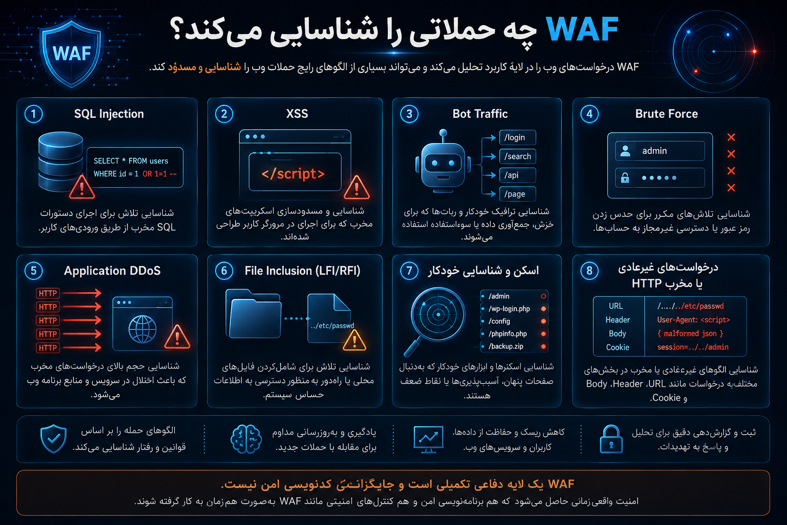 WAF چه حملاتی را شناسایی می‌کند؟
