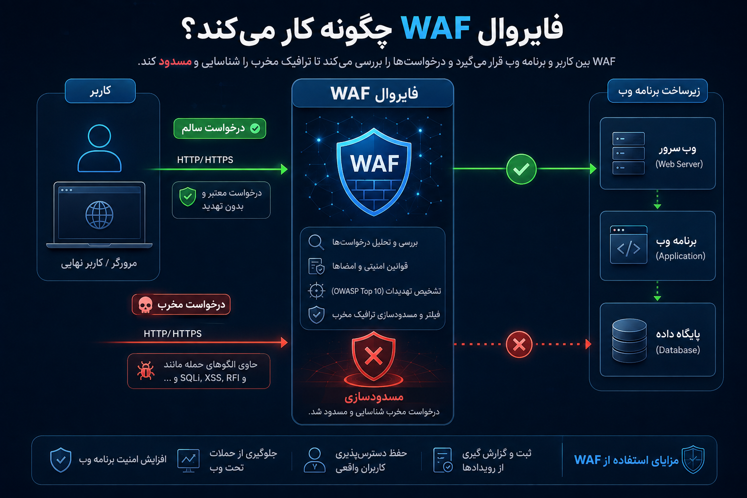فایروال WAF چگونه کار می‌کند؟