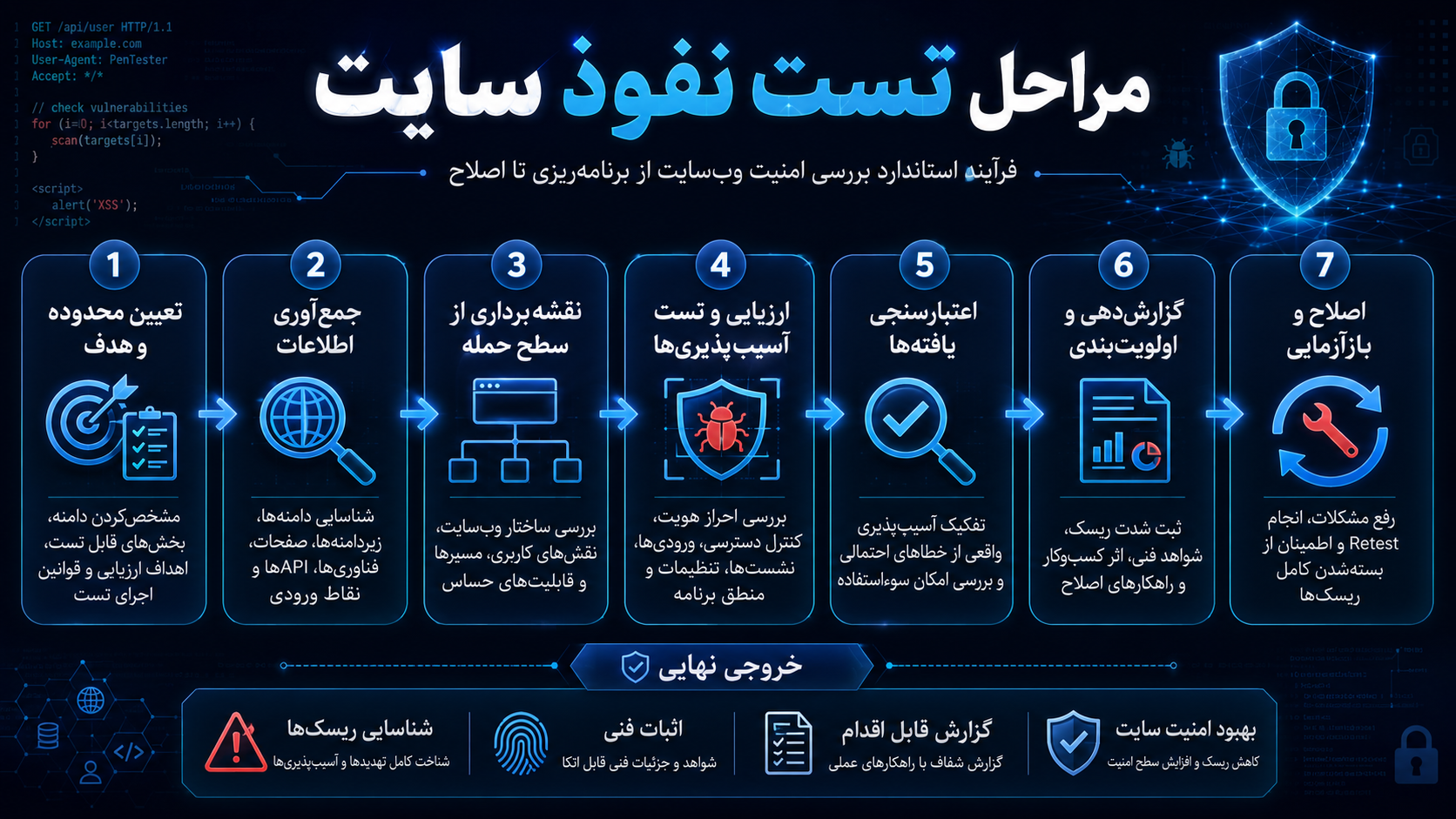مراحل تست نفوذ سایت