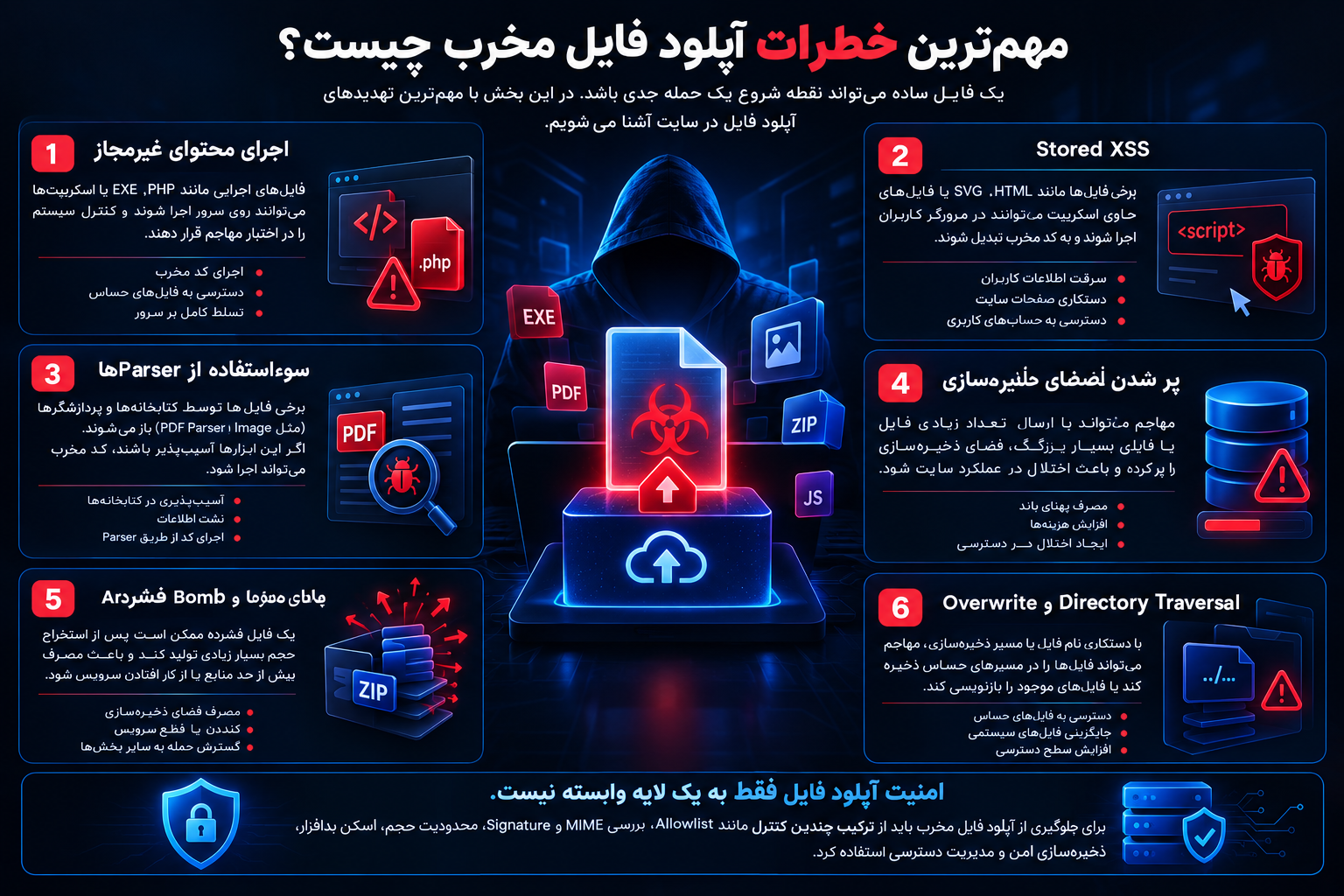 مهمترین خطرات آپلود فایل مخرب چیست؟
