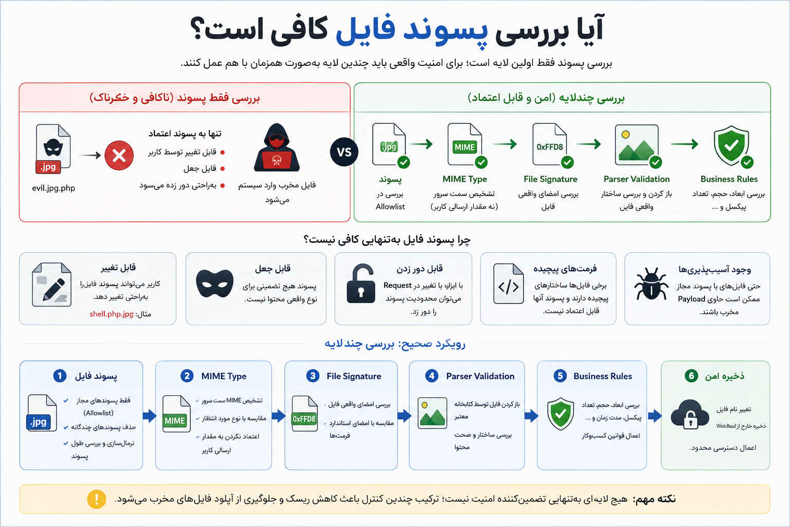آیا بررسی پسوند فایل کافی است؟