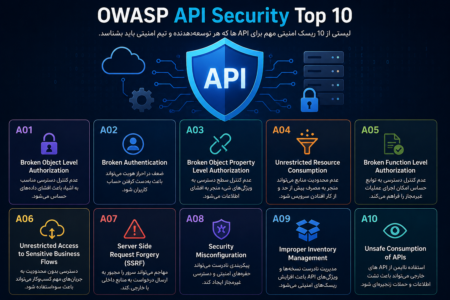 OWASP API Security Top 10 چیست؟