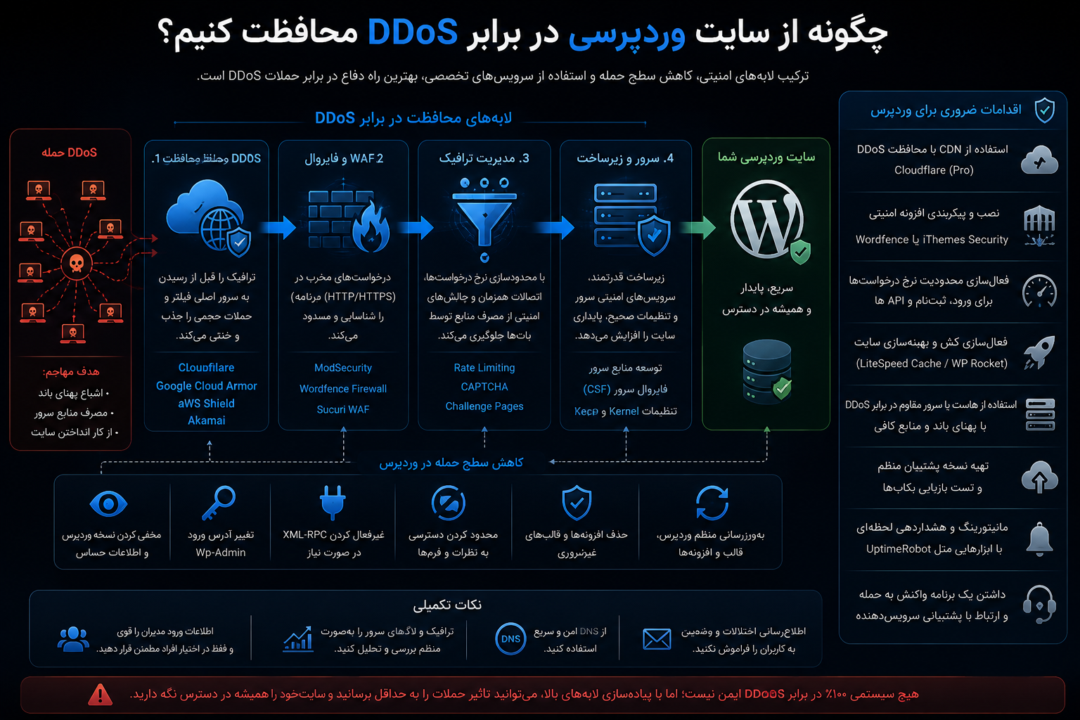 چگونه از سایت وردپرسی در برابر DDoS محافظت کنیم؟