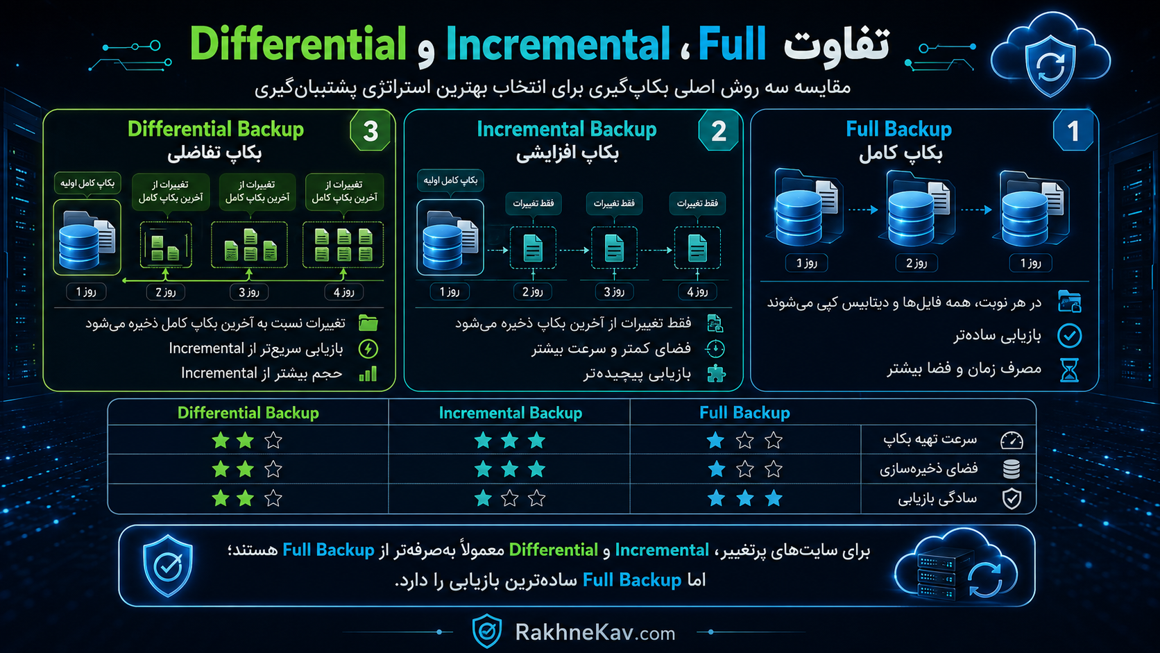 تفاوت Full، Incremental و Differential