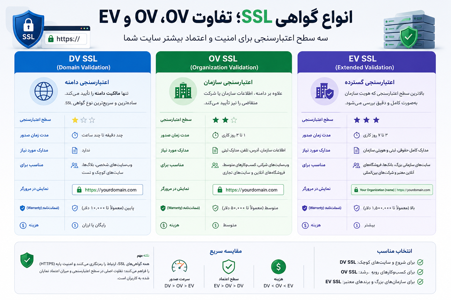 انواع گواهی SSL؛ تفاوت DV، OV و EV
