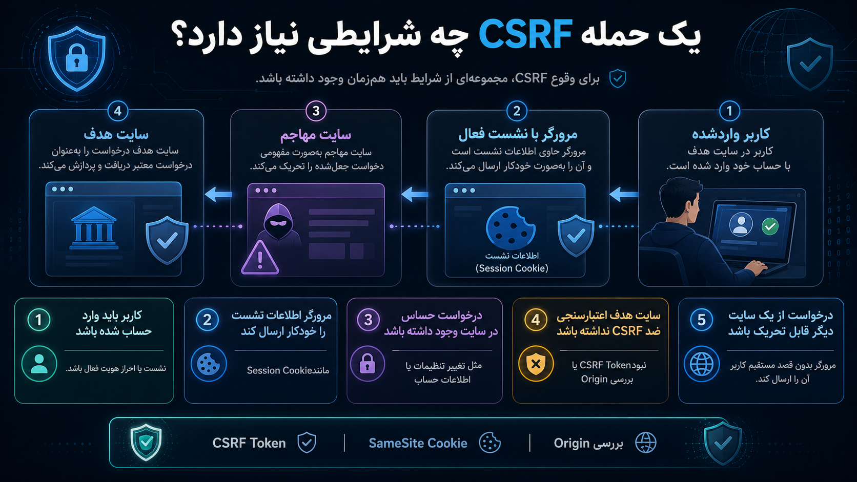 یک حمله CSRF چه شرایطی نیاز دارد؟