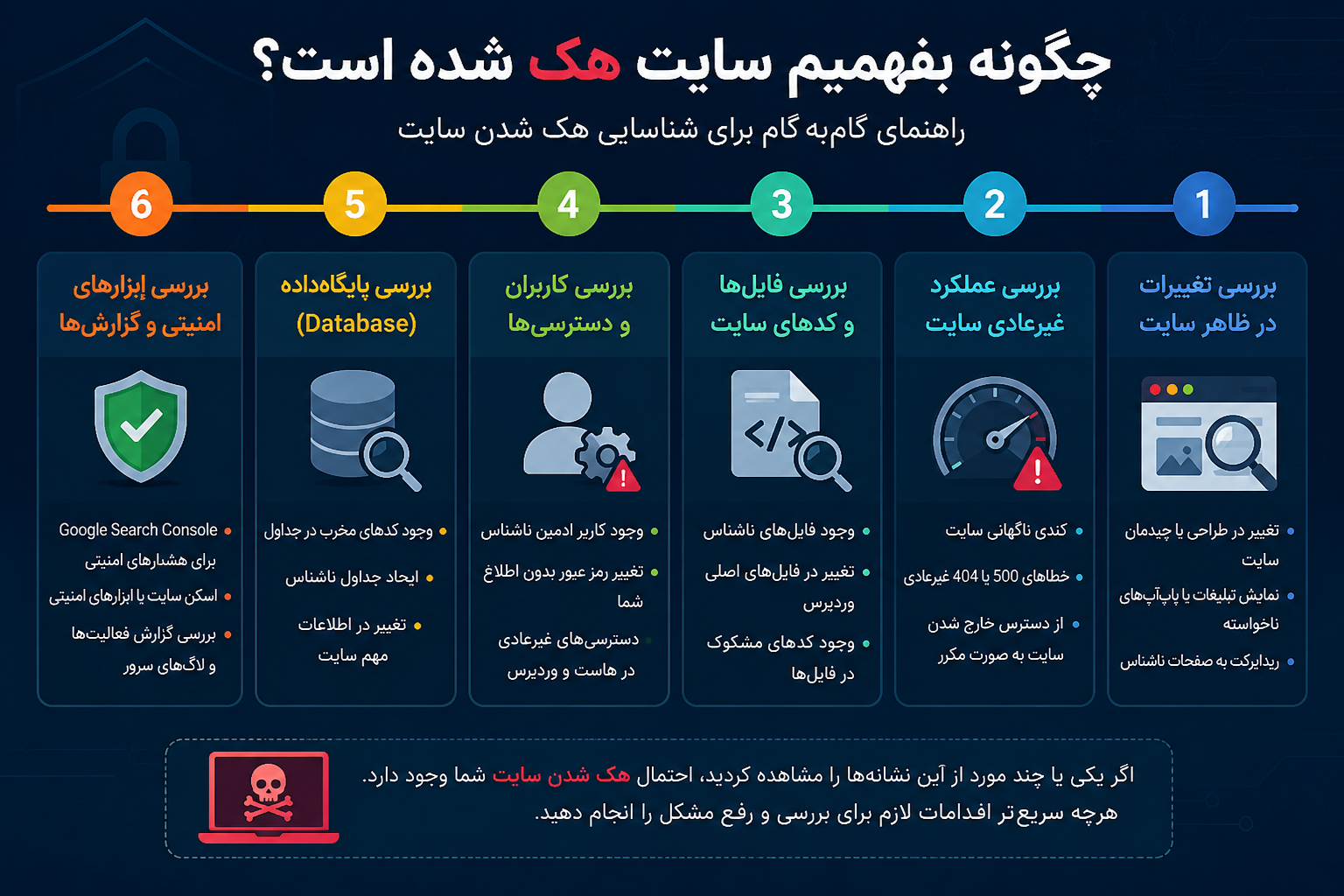 چگونه بفهمیم سایت هک شده است؟
