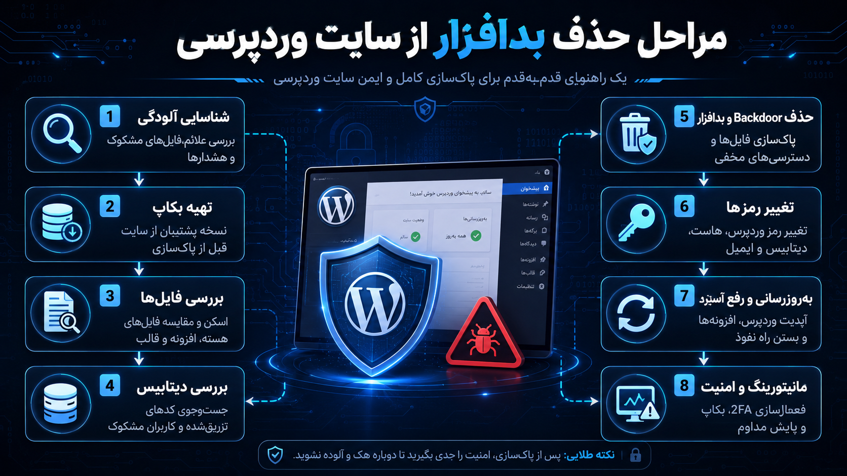 مراحل حذف بدافزار از سایت وردپرسی
