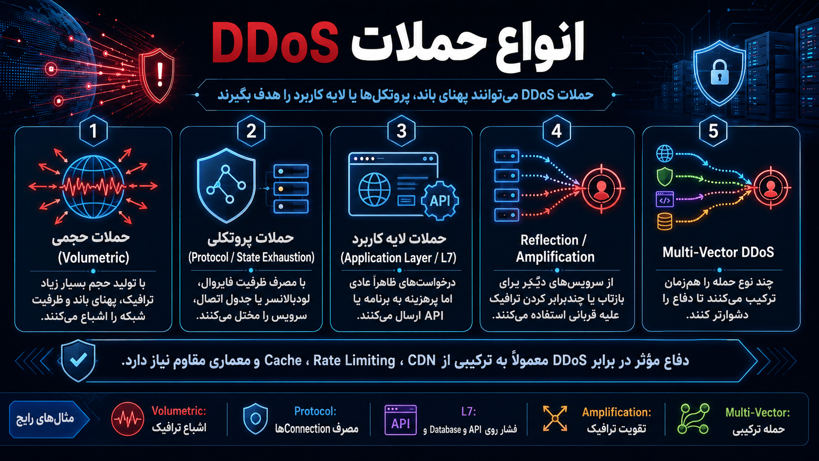 انواع حملات DDoS