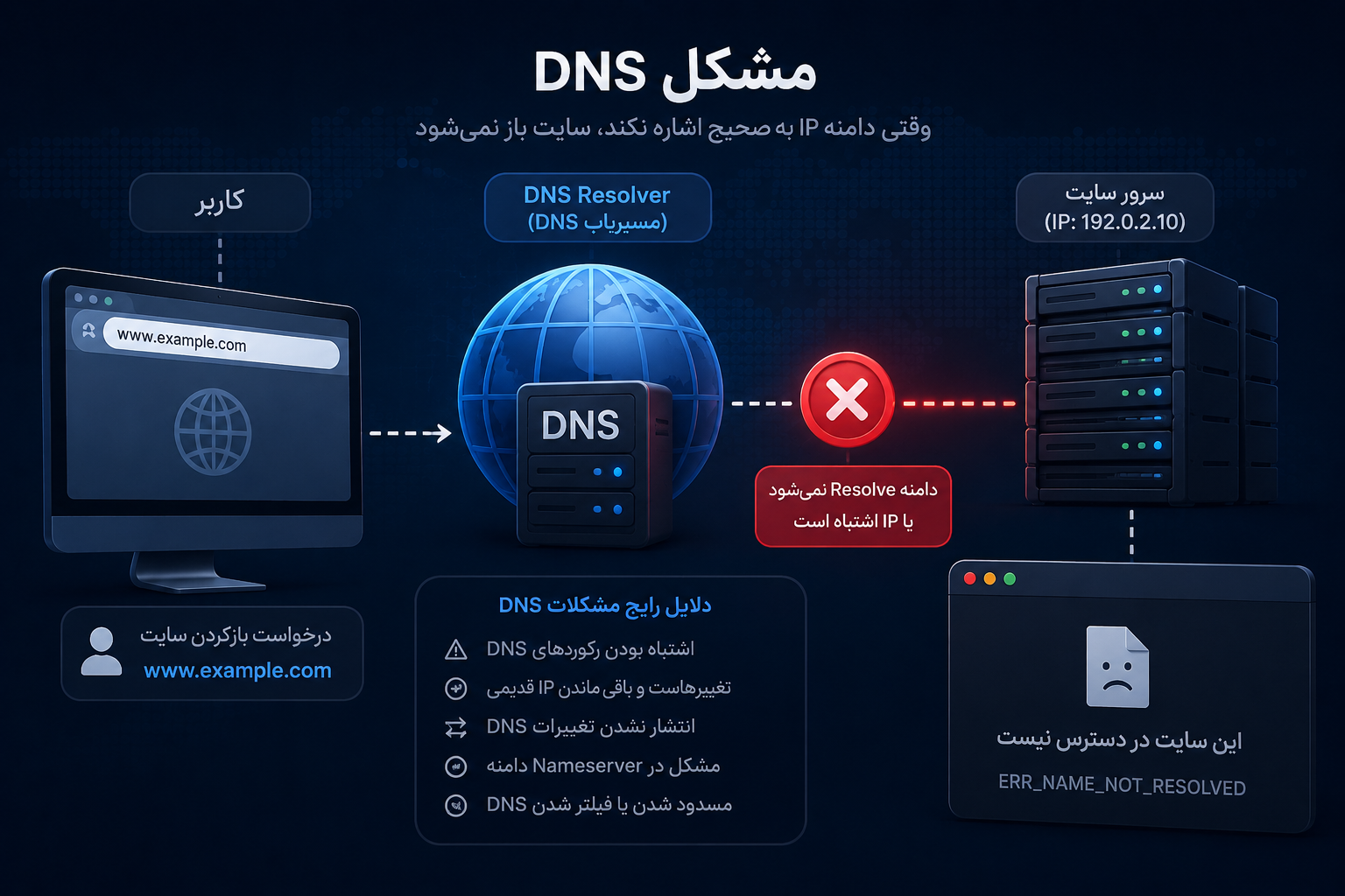 خطای dns
