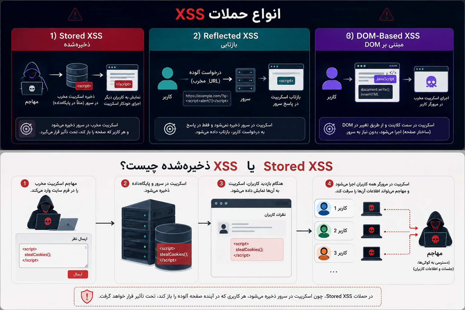 Stored XSS یا XSS ذخیرهشده چیست؟