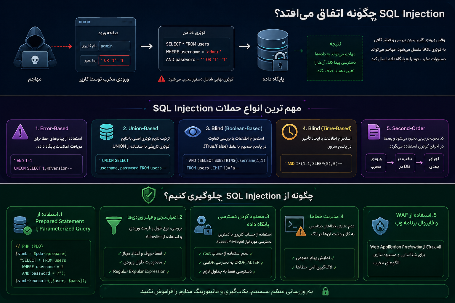 چگونه از SQL Injection جلوگیری کنیم؟