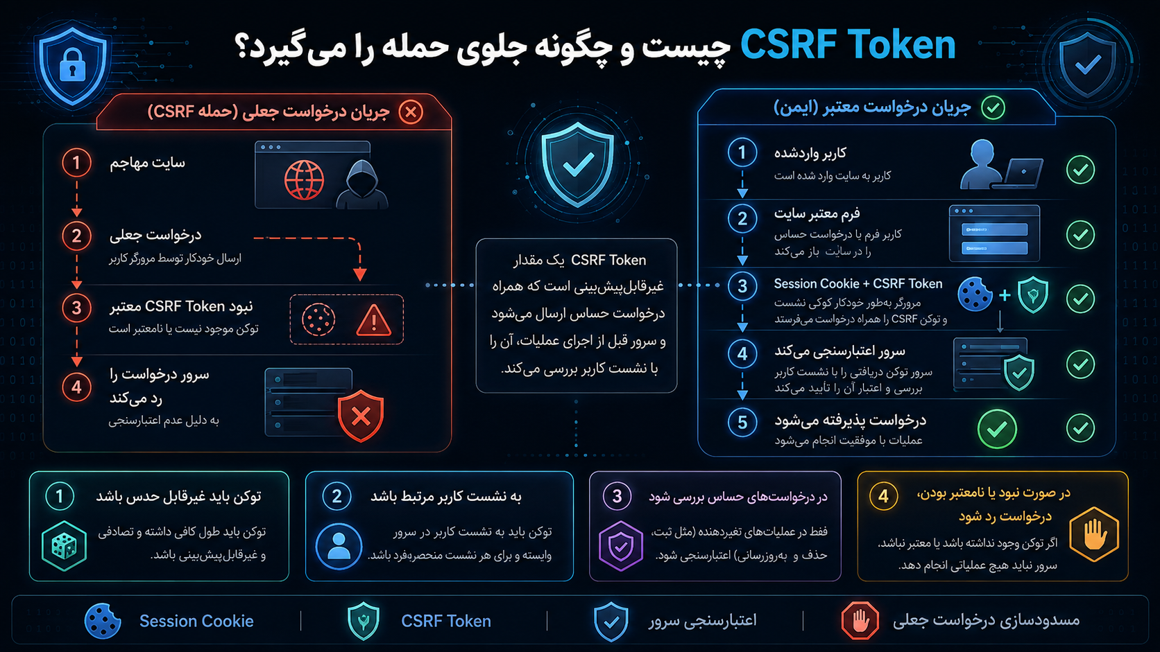 CSRF Token چیست و چگونه جلوی حمله را میگیرد؟