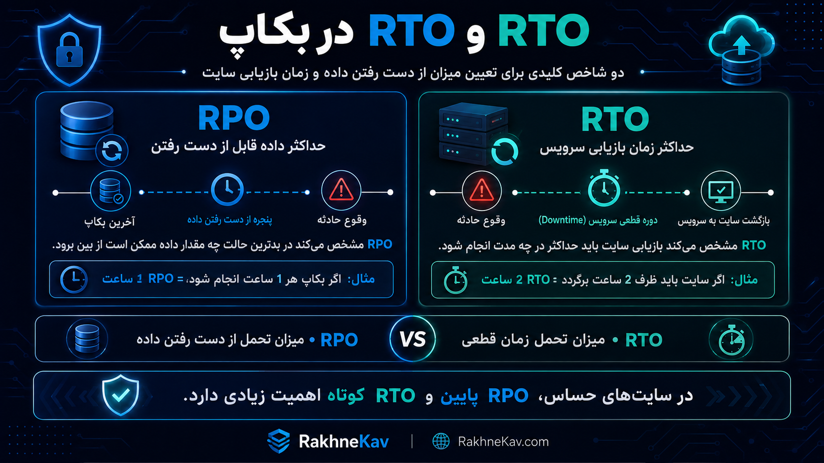 RPO و RTO در بکاپ