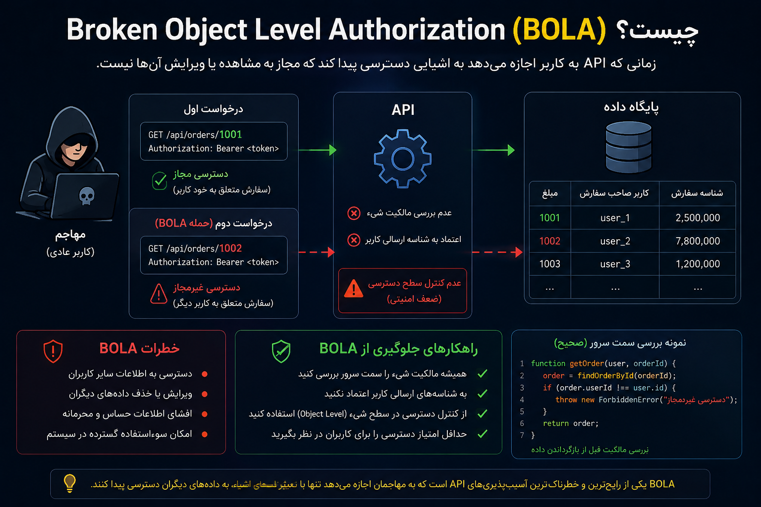 Broken Object Level Authorization یا BOLA چیست؟