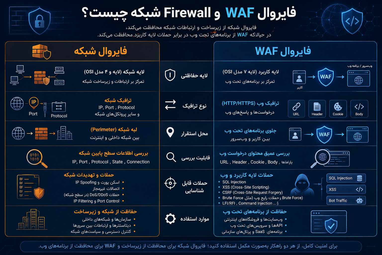 تفاوت WAF و Firewall شبکه چیست؟