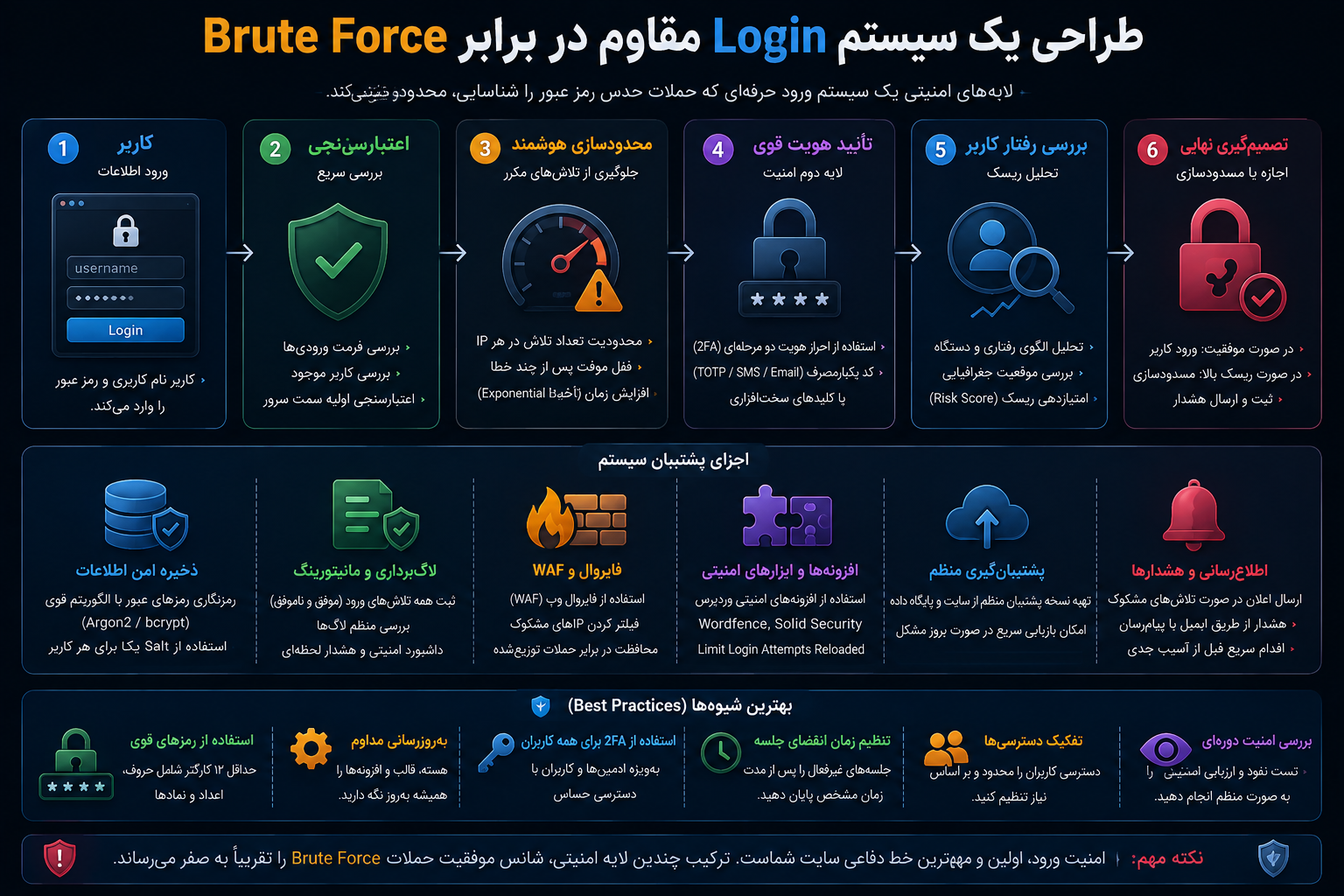 طراحی یک سیستم Login مقاوم در برابر Brute Force