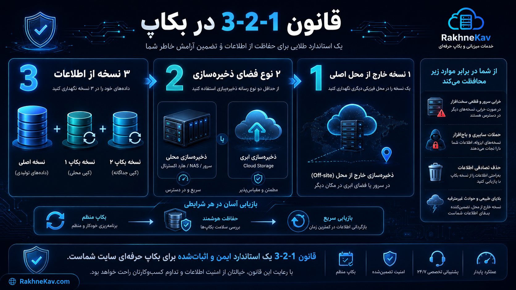 قانون 3-2-1 در بکاپ