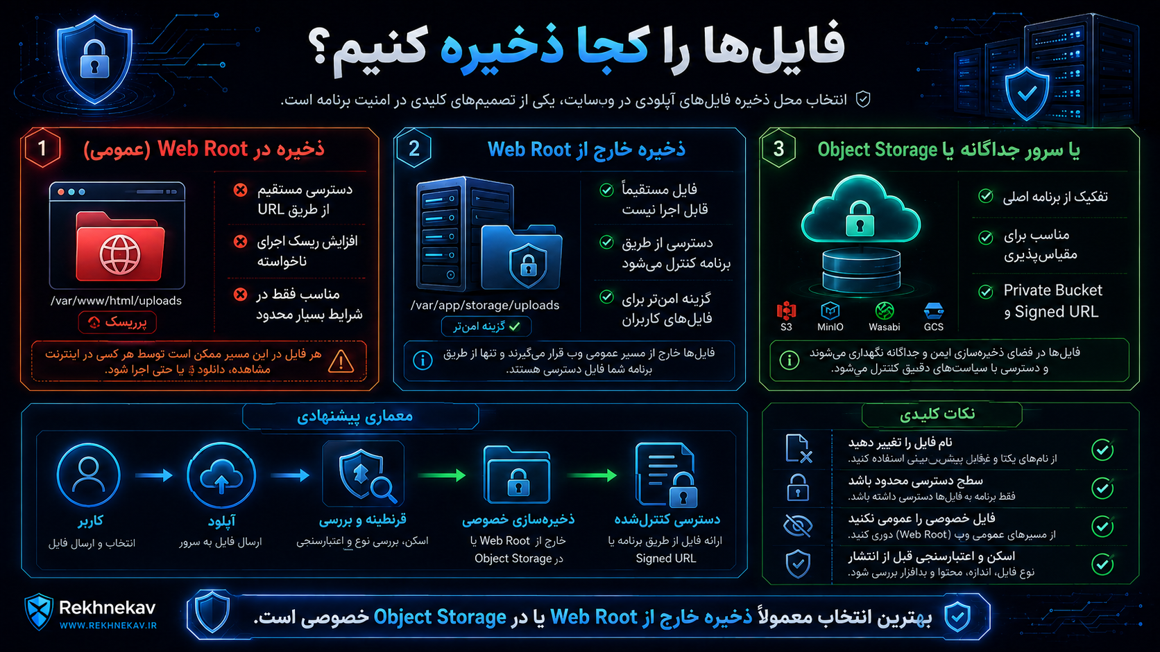 فایلها را کجا ذخیره کنیم؟