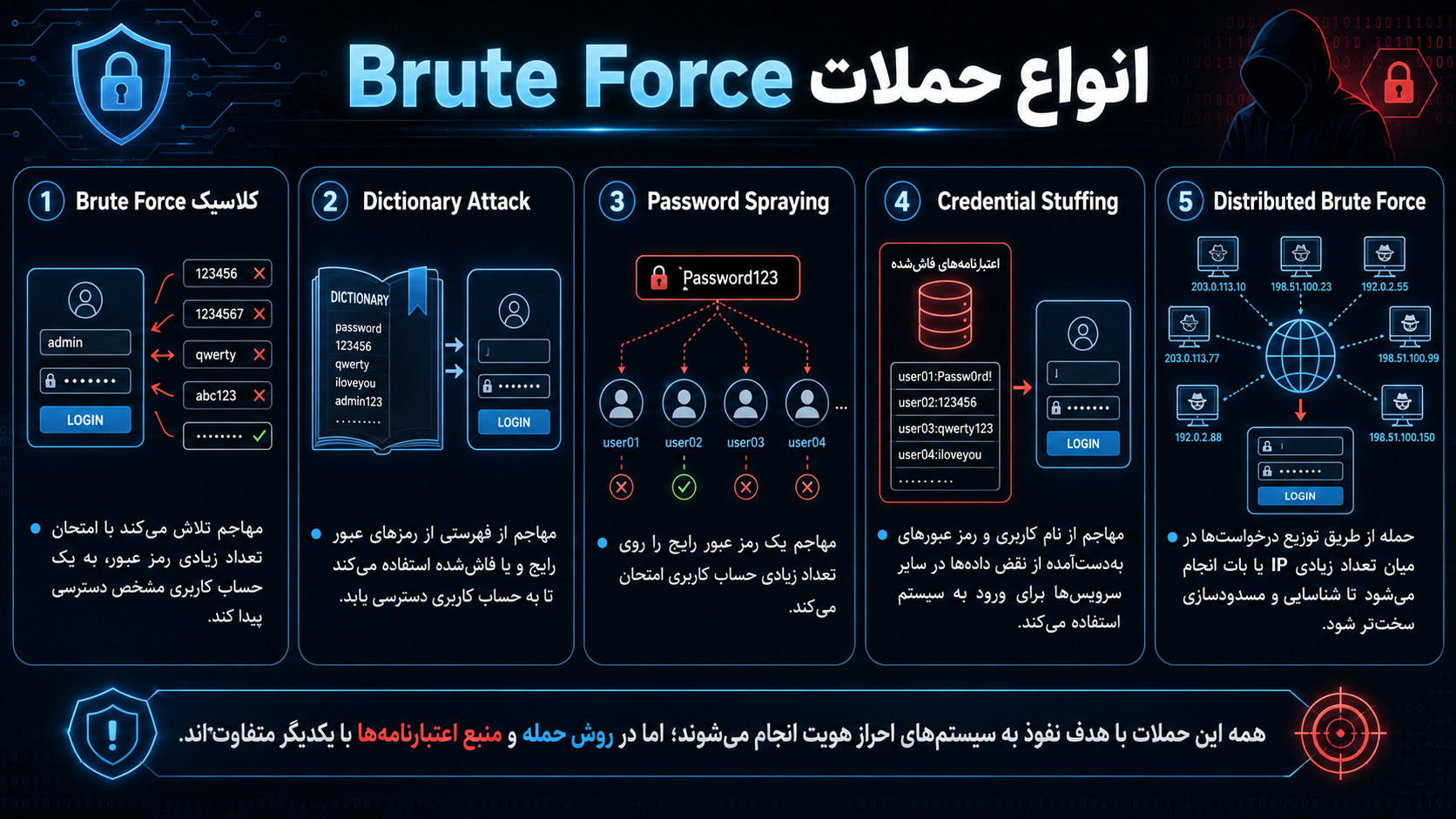 انواع حملات Brute Force