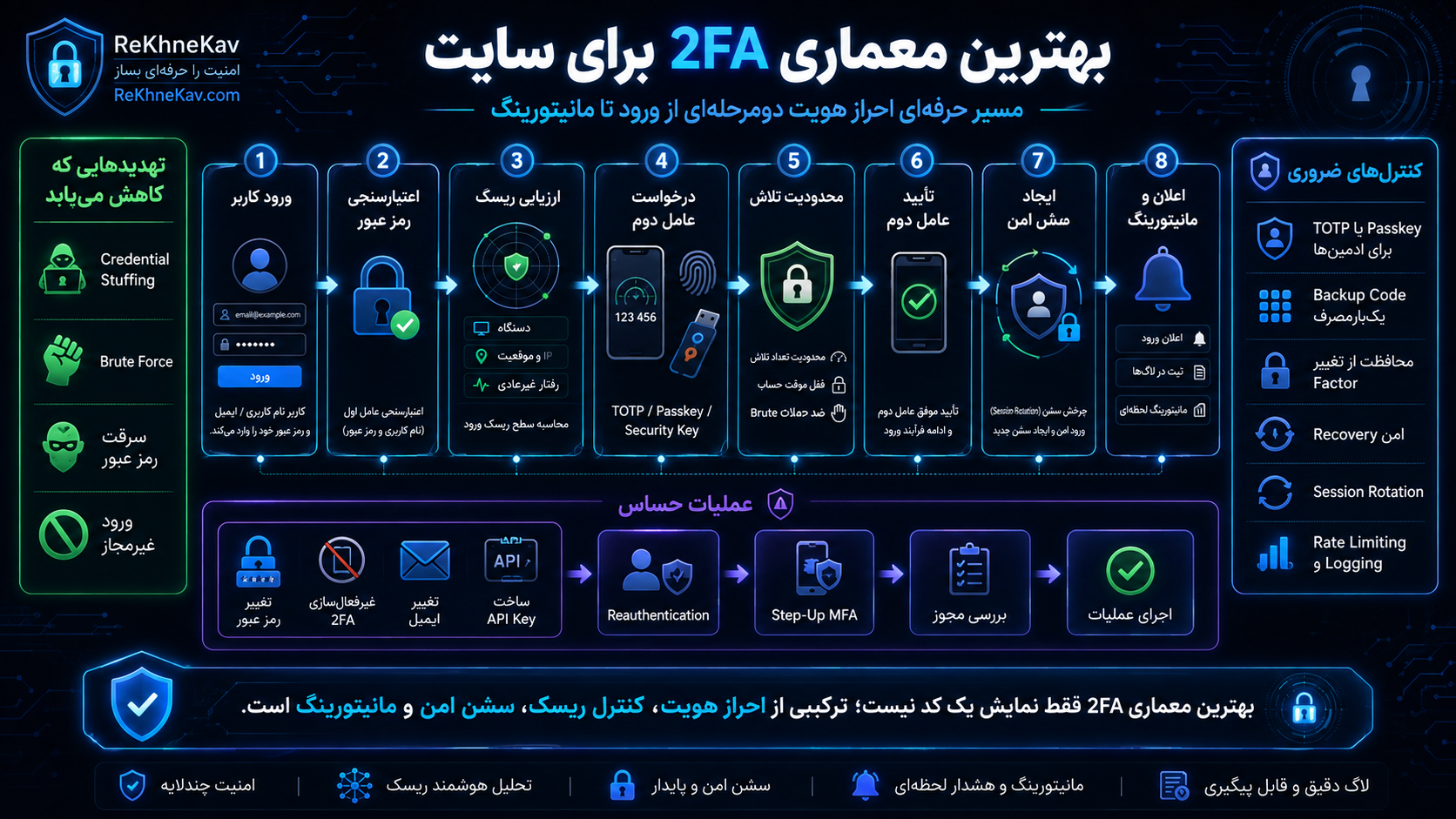 بهترین معماری 2FA برای سایت